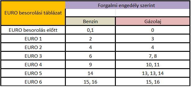 Forgalmi engedély tartalmi elemei - euro besorolás táblázat